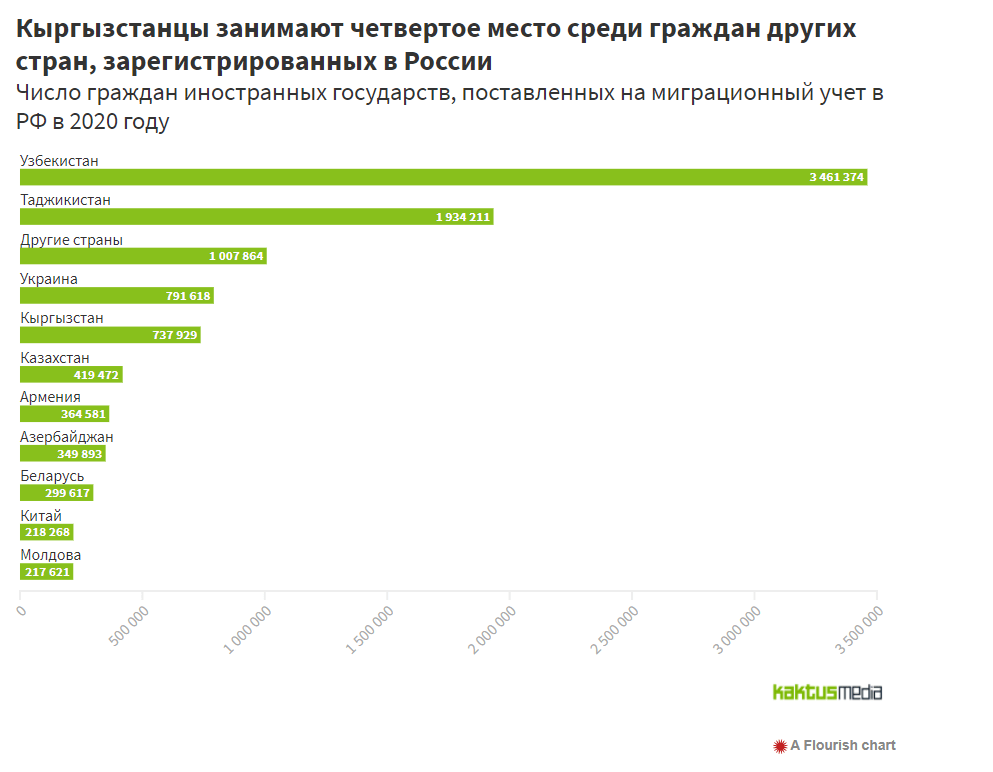Сколько мигрантов в россии 2024 году. Число мигрантов в РФ В 2020 году. Статистика мигрантов в России 2021. Гастарбайтеры в России статистика. Трудовые мигранты в России статистика 2022.